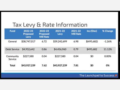 MTSD Board, Taxpayers Pass 2022-23 Budget